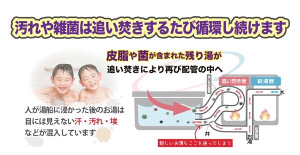 追い炊き配管の汚れや菌が循環する仕組みを説明した図｜草加市・八潮市で追い炊き洗浄【お掃除どんちゃん】